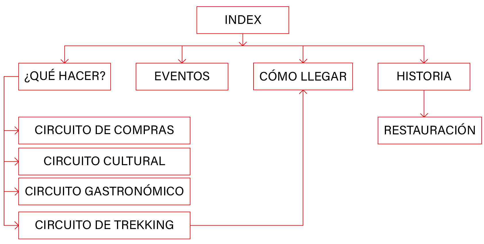 mapa de navegacion