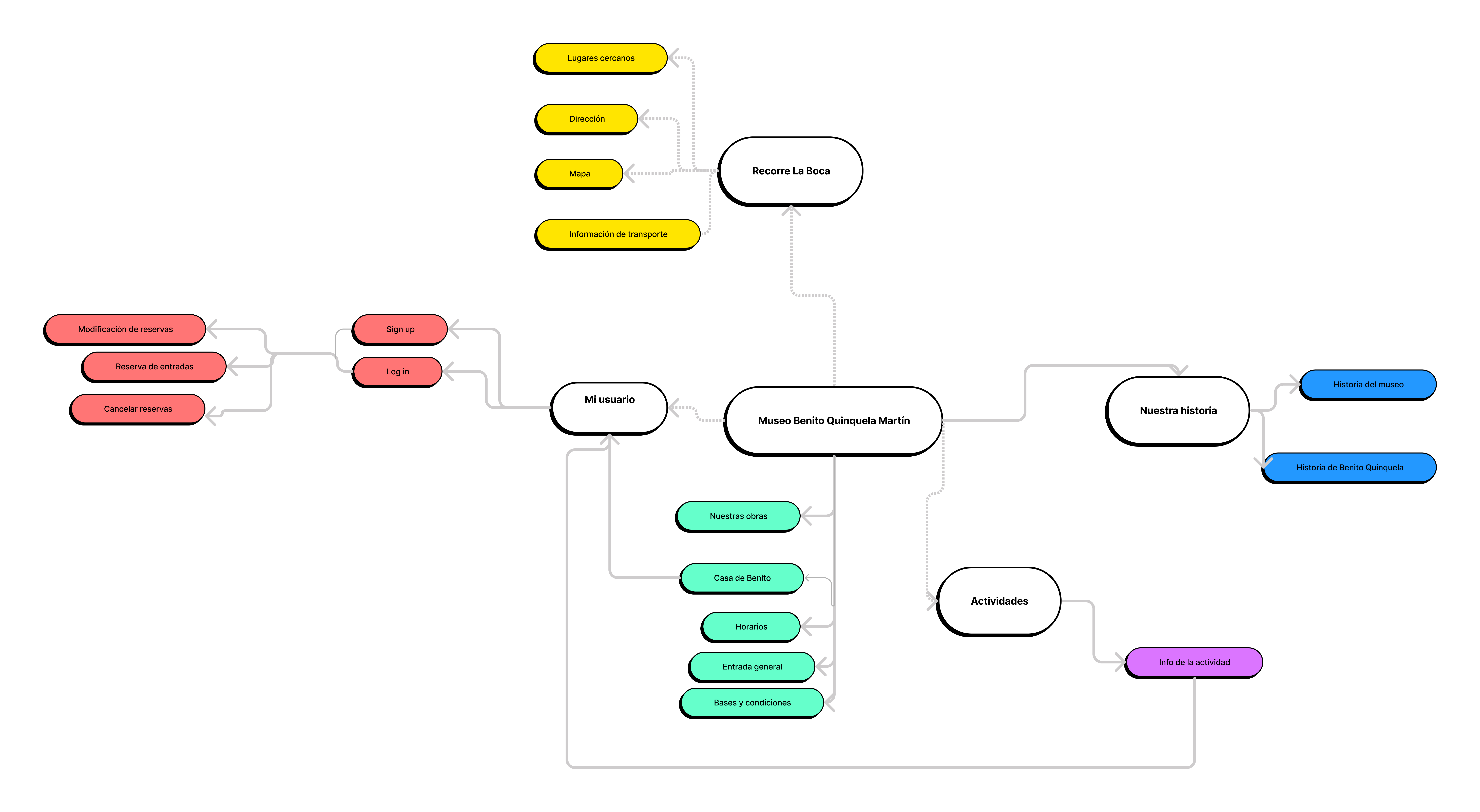 mapa de contenidos