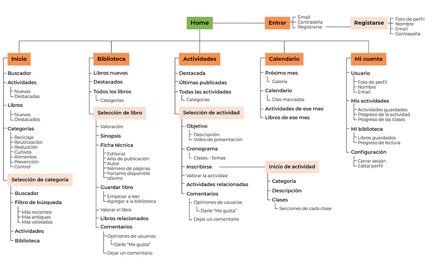 Mapa, secciones de la webapp