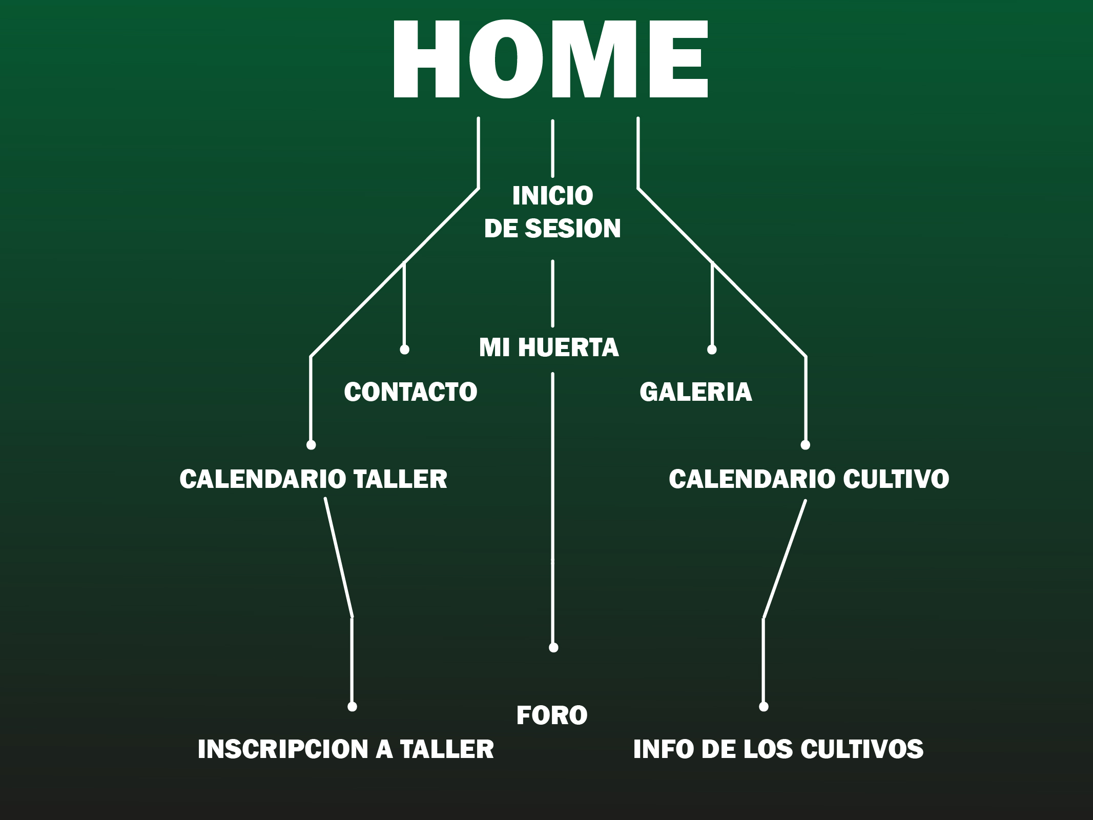 mapa de sitio