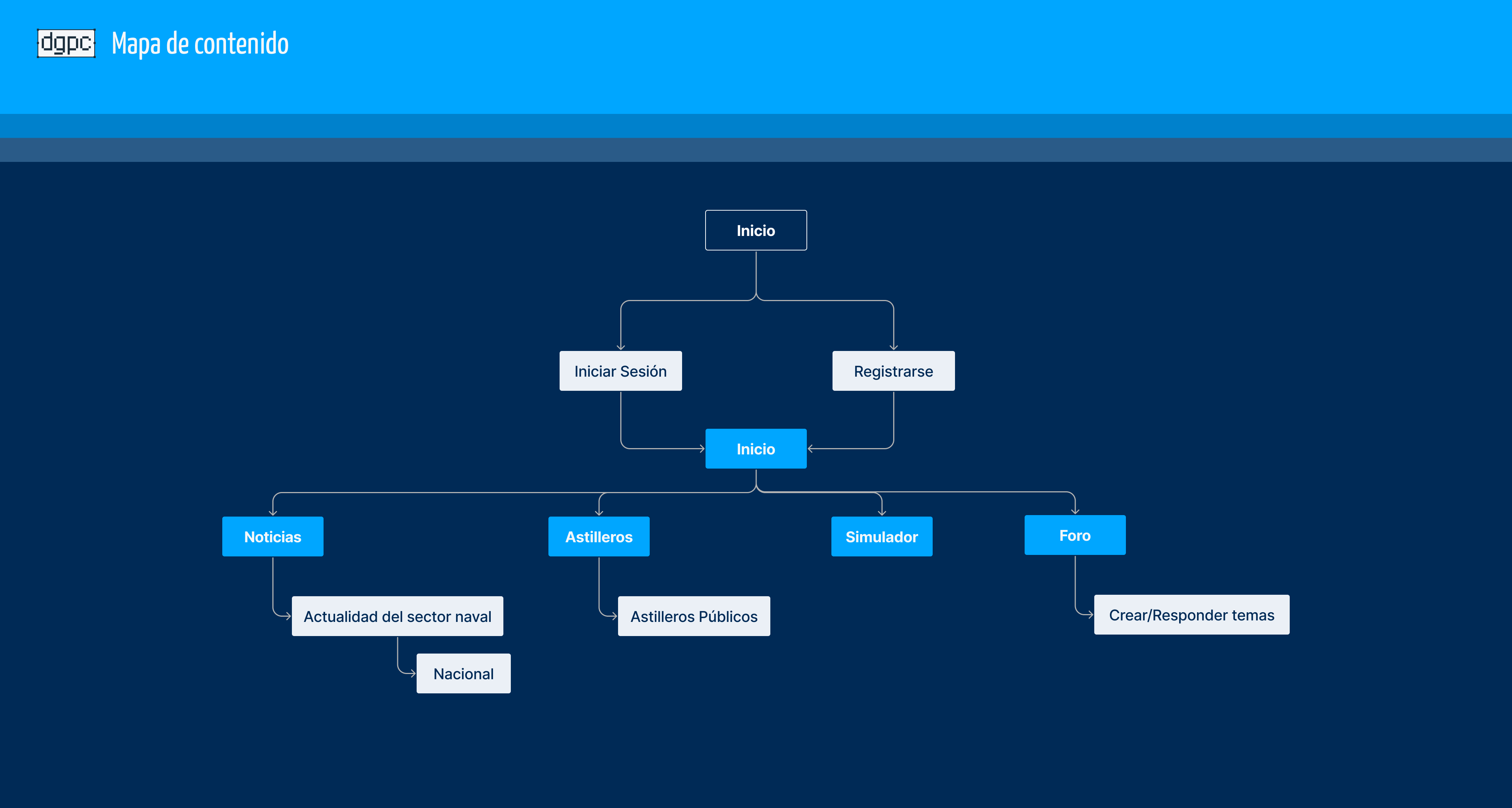 Mapa de Contenido