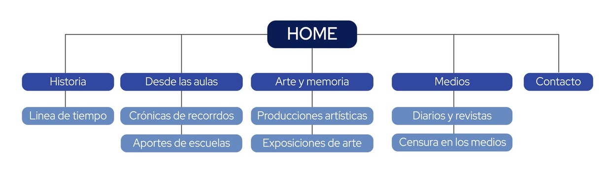 Mapa de la WebApp