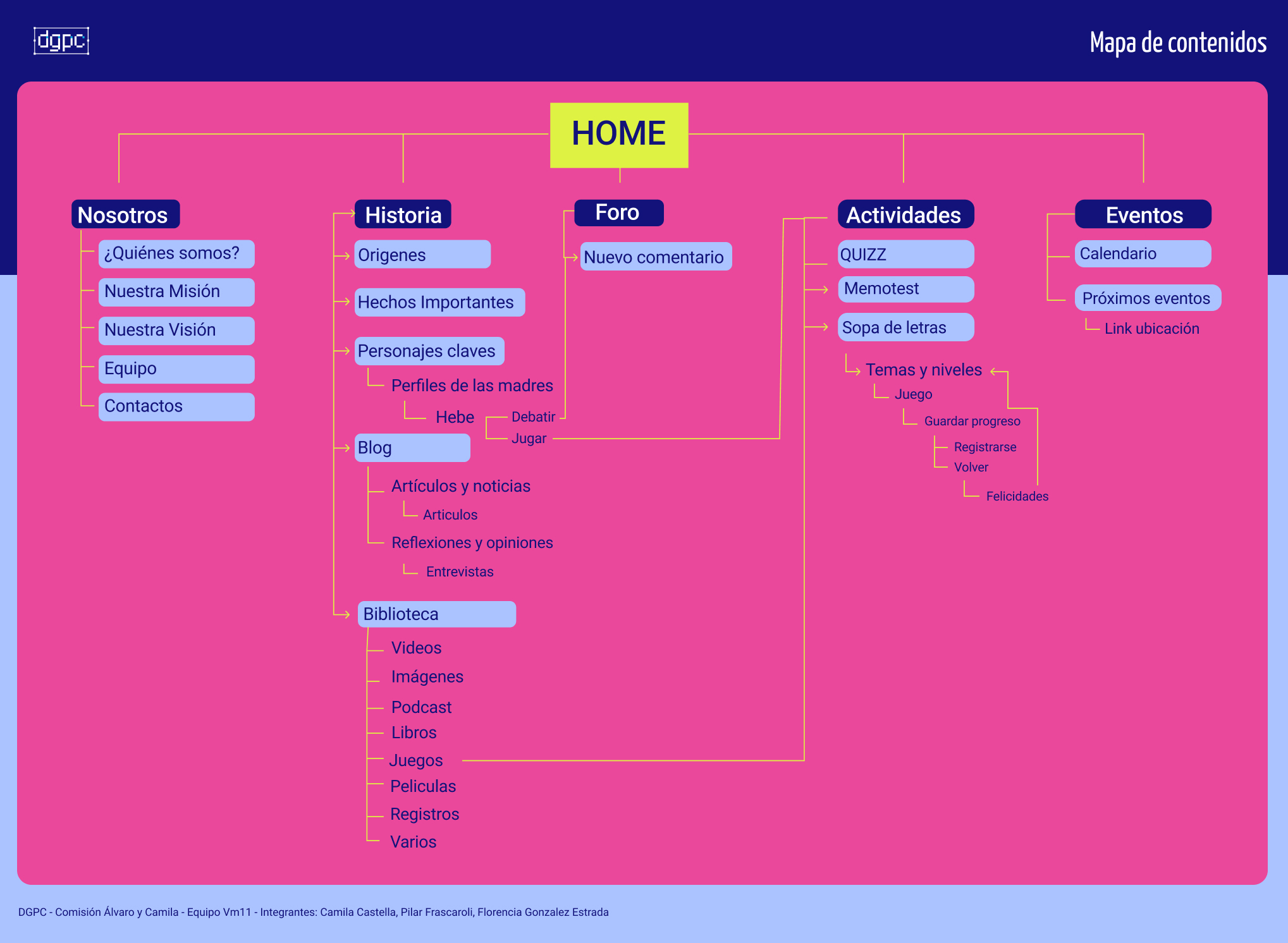 mapa de contenido