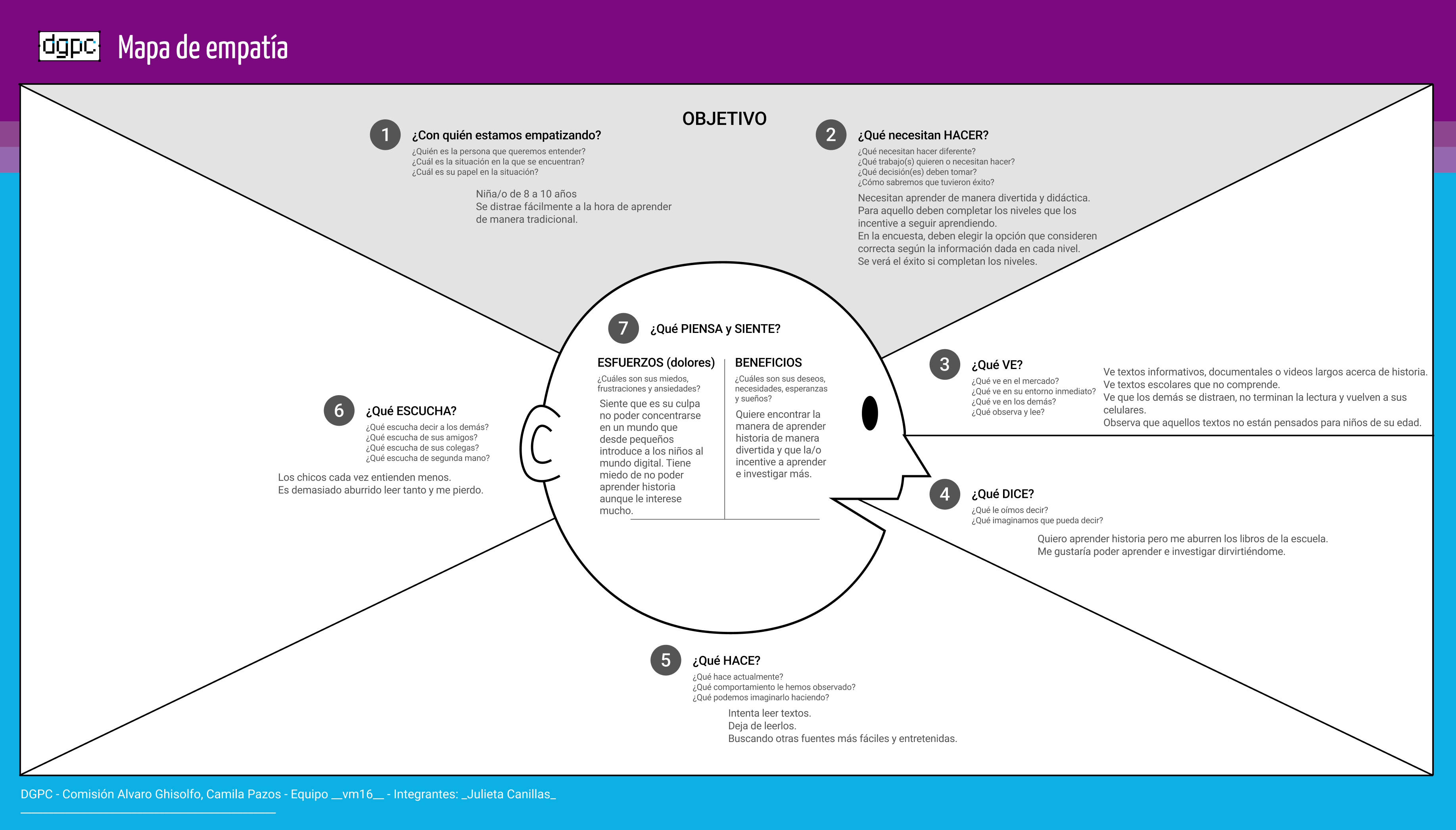 Mapa de empatía de usuarios de la webapp